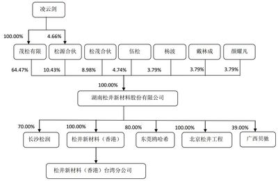 【聚焦】3C涂料名企松井新材擬科創板上市,可與PPG、阿克蘇等巨頭競爭
